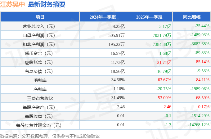 江苏吴中（600200）2025年一季报简析：净利润减148