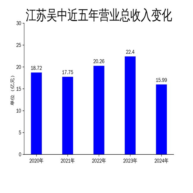 江苏吴中2024年财报：营收下滑2864%净利润逆势增长19